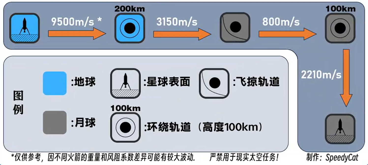 太阳系Delta-V地图